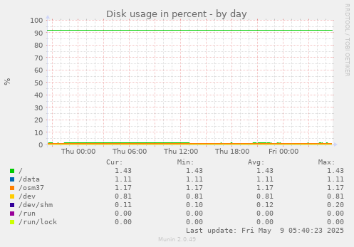 Disk usage in percent