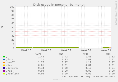 Disk usage in percent