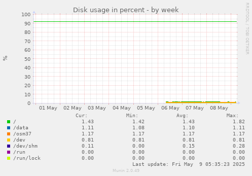 Disk usage in percent