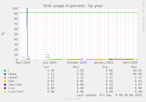 Disk usage in percent
