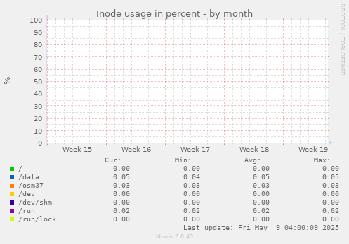 Inode usage in percent