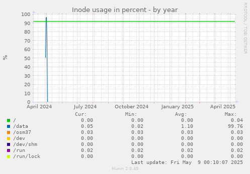 Inode usage in percent