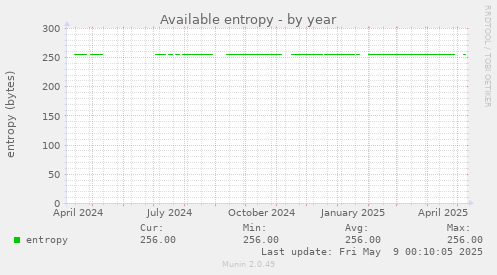 Available entropy