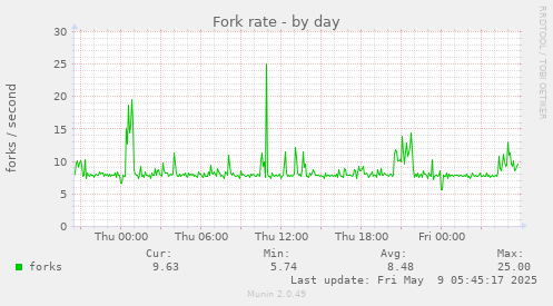Fork rate