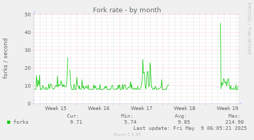 monthly graph