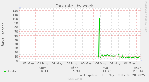 Fork rate