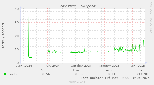 yearly graph