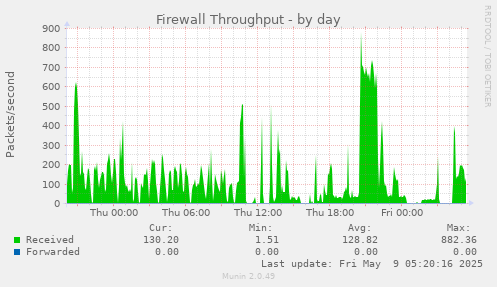 Firewall Throughput
