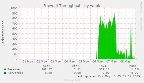 Firewall Throughput