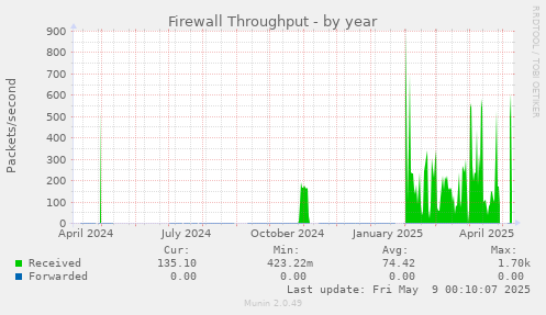 Firewall Throughput