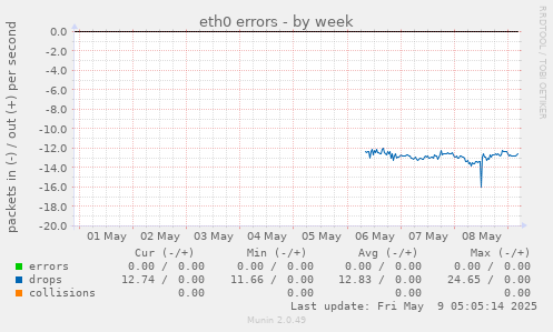 eth0 errors