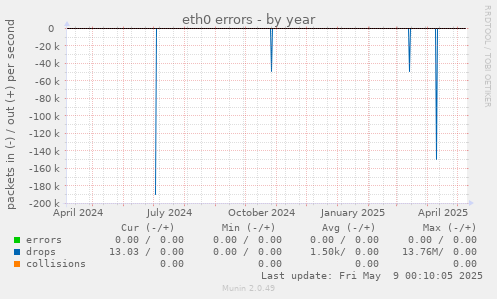 eth0 errors