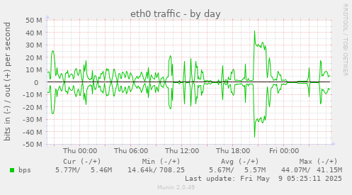 eth0 traffic