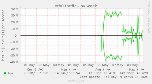 eth0 traffic