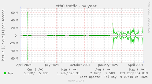 eth0 traffic