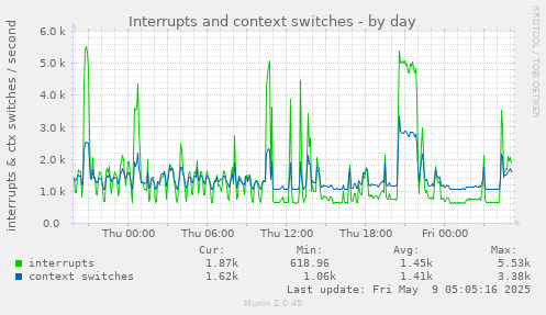 Interrupts and context switches