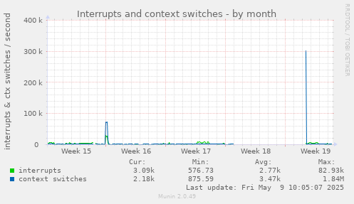 Interrupts and context switches