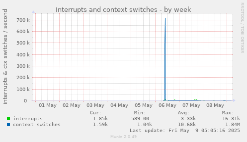 Interrupts and context switches