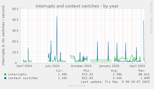 Interrupts and context switches