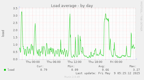 Load average
