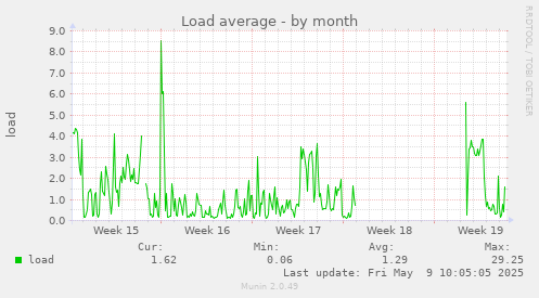 Load average