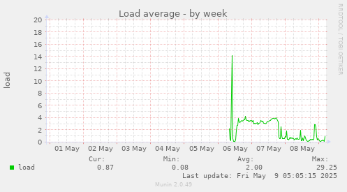 Load average