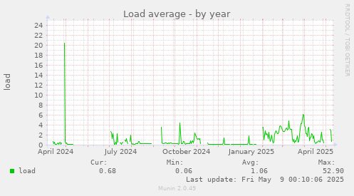 Load average