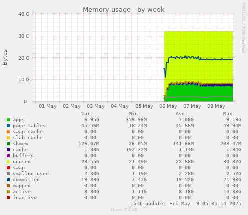 Memory usage