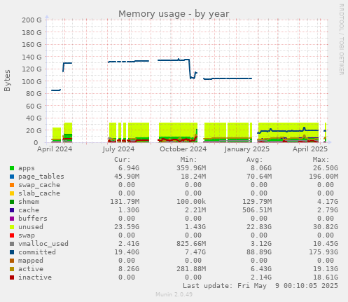 Memory usage