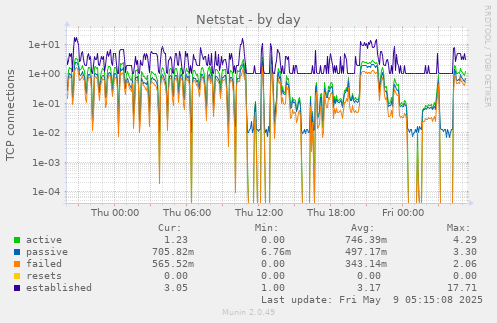 Netstat