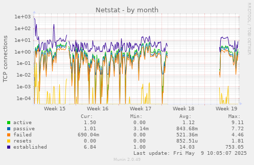 monthly graph