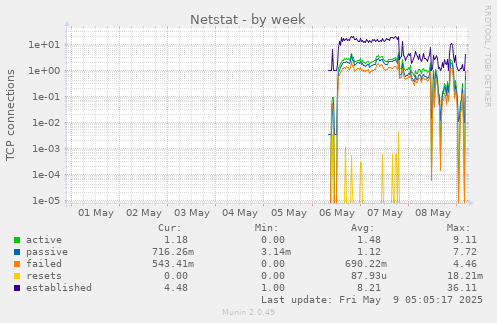 Netstat