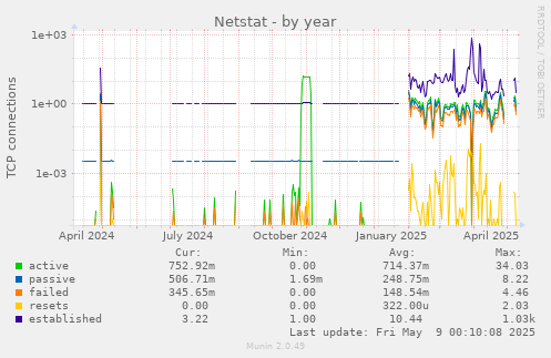 Netstat