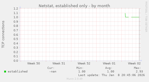Netstat, established only