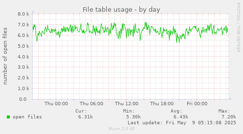 File table usage
