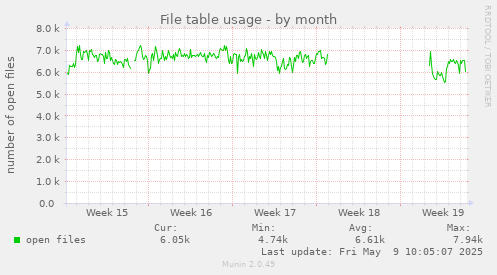 File table usage