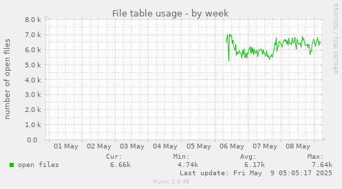 File table usage