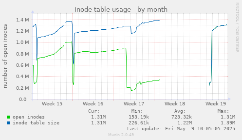 Inode table usage
