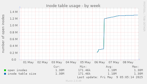 Inode table usage