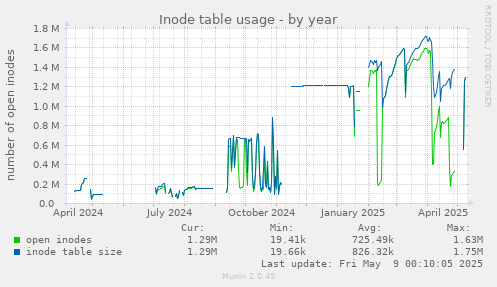 Inode table usage