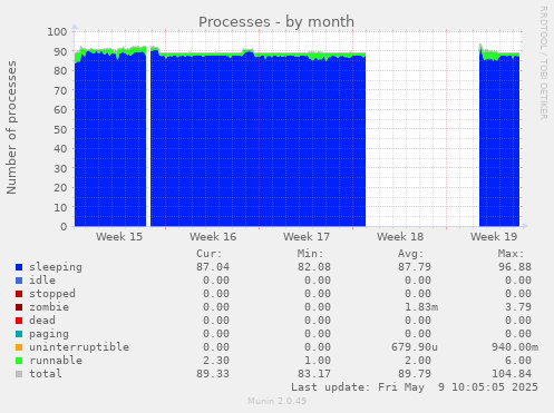 Processes