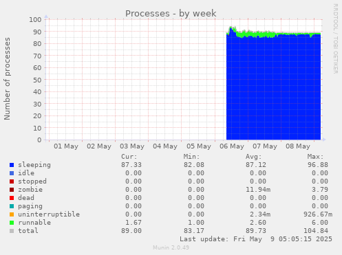 Processes