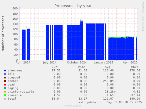 Processes