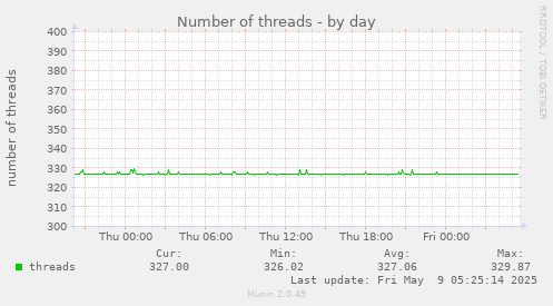 Number of threads