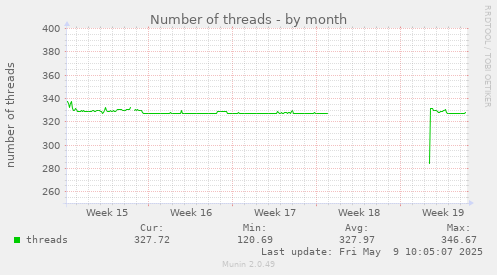 Number of threads