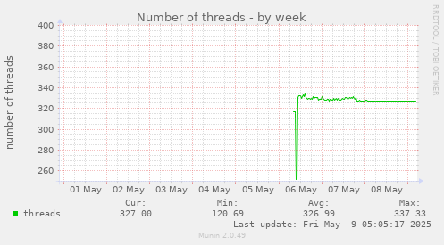 Number of threads