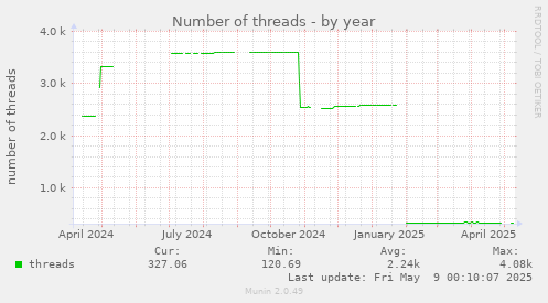 Number of threads