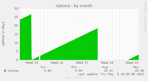 Uptime