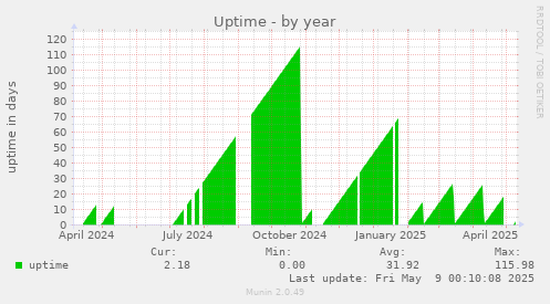 Uptime