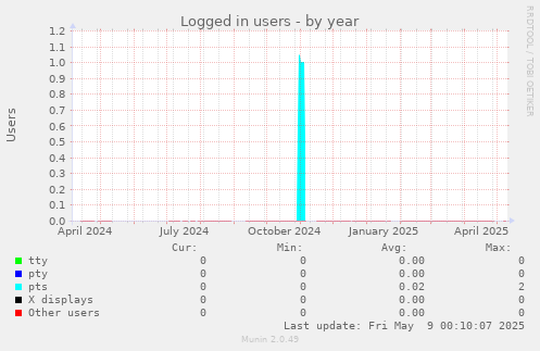 Logged in users